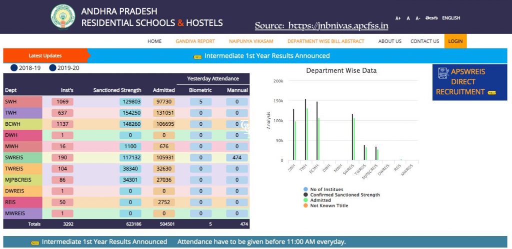 Jnb Nivas Residential Schools & Hostels Login jnbnivas.apcfss.in